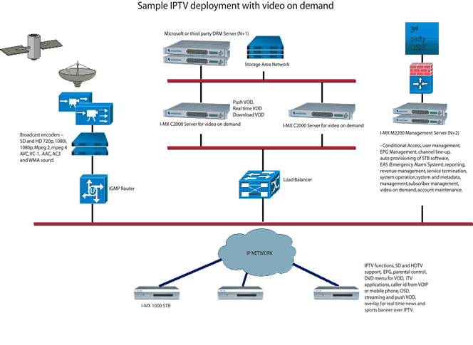 iptv diagram - MatrixStream Technologies, Inc.